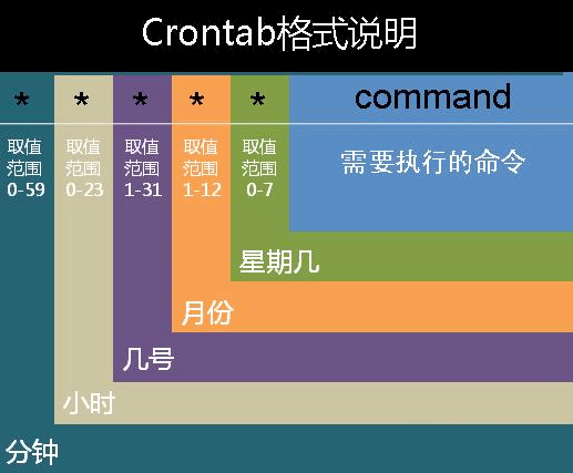 轻松玩转crontab定时任务：命令格式/命令功能/命令选项以及实例
